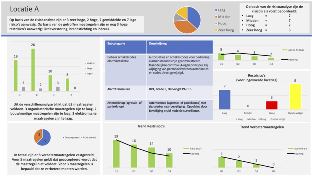 Beveiligingsdashboard per locatie