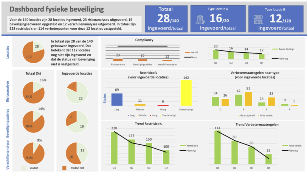 Beveiligingsdashboard voor de organisatie